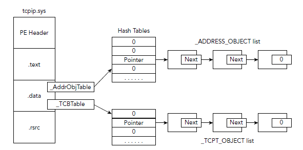 hashTable